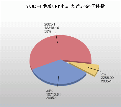 gnp统计图_浏览图.JPG