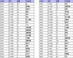 创建分栏报表